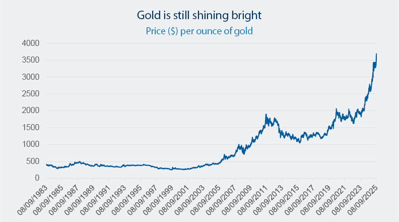 Chart Of The Month September