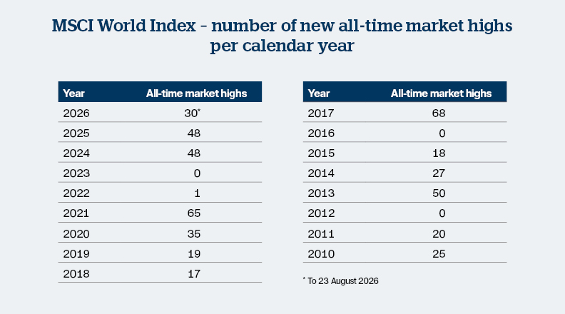 Time In The Market Table
