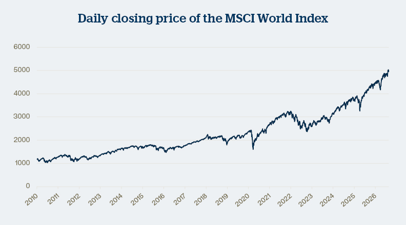 Time In The Market Line Chart