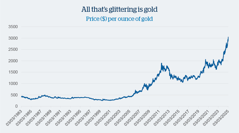 Chart Of The Month March