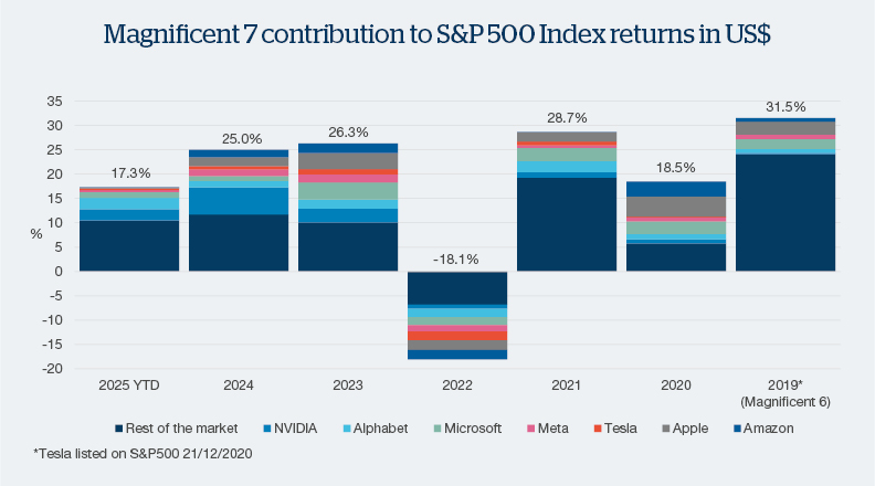 Chart Of The Month December 25