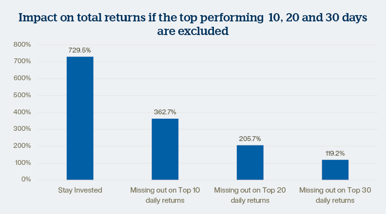 Time In The Market Bar Chart